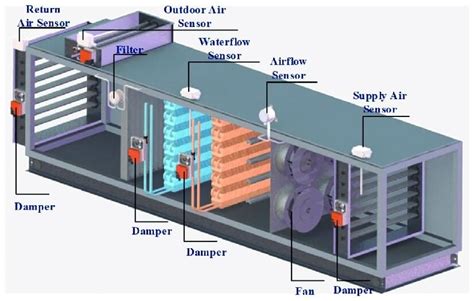 air handler electrical box|different types of air handlers.